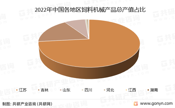 2022年中国各地区饲料机械产品总产值占比