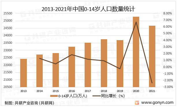 2013-2021年中国0-14岁人口数量统计