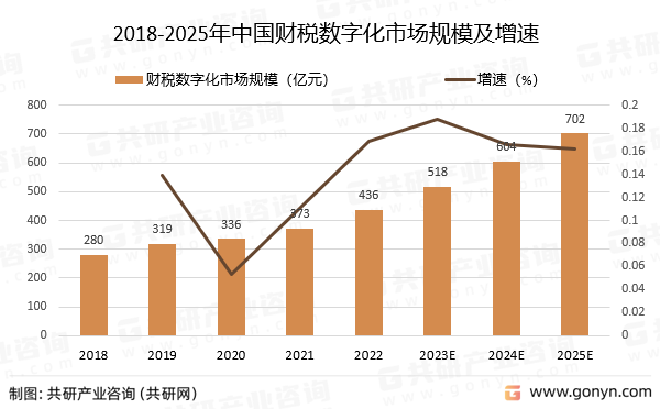 2018-2025年中国财税数字化市场规模及增速