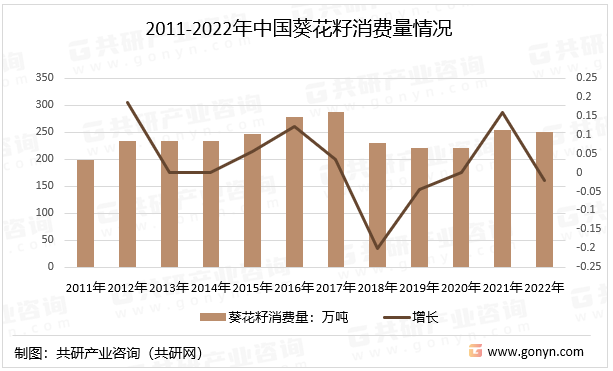 2011-2022年中国葵花籽消费量情况