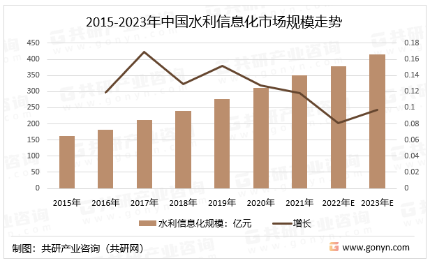 2012-2023年中国水利信息化市场规模走势