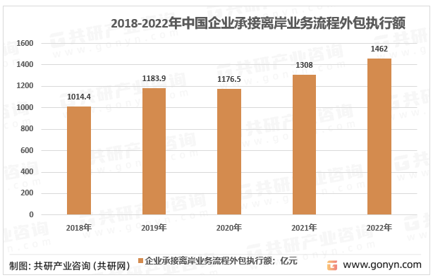 2018-2022年中国企业承接离岸业务流程外包执行额