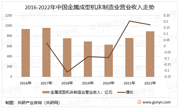 2016-2022年中国金属成型机床制造业营业收入走势