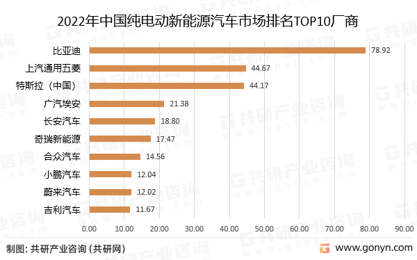 2022年中国纯电动新能源汽车市场排名TOP10厂商