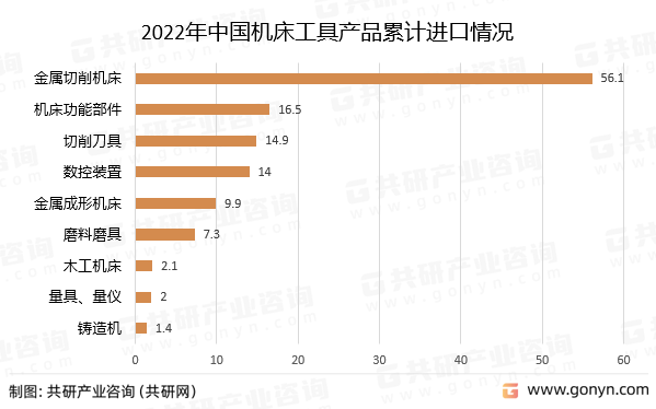 2022年中国机床工具产品累计进口情况