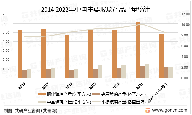 2014-2022年中国主要玻璃产品产量统计