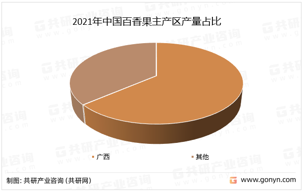 2021年中国百香果主产区产量占比