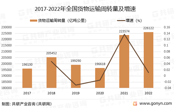 2017-2022年全国货物运输周转量及增速