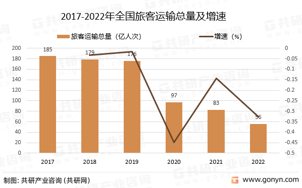 2017-2022年全国旅客运输总量及增速