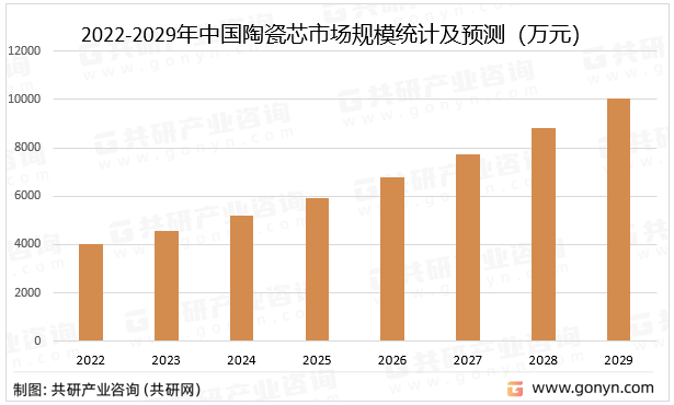 2022-2029年中国陶瓷芯市场规模统计及预测