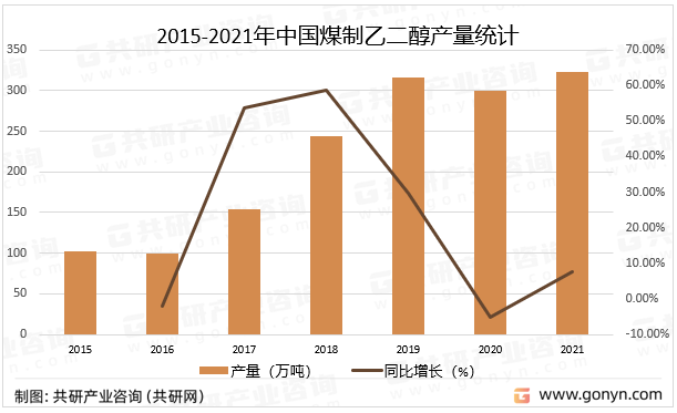 2015-2021年中国煤制乙二醇产量统计