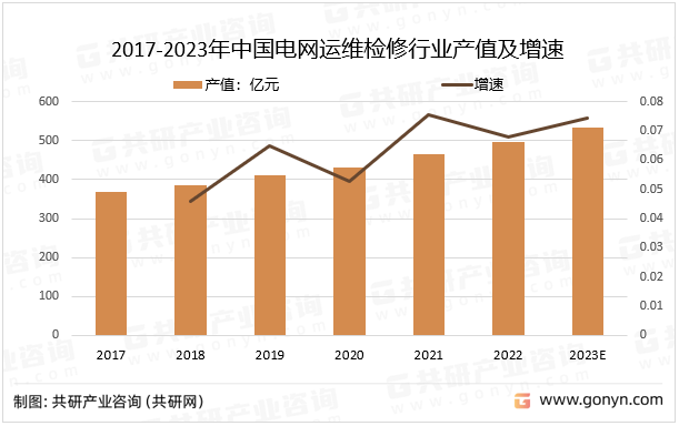 2017-2023年中国电网运维检修行业产值及增速