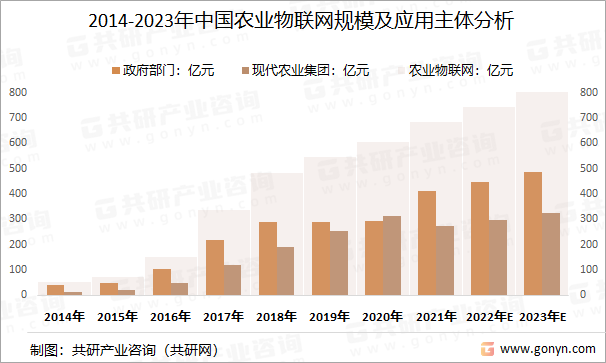 2014-2023年中国农业物联网规模及应用主体分析