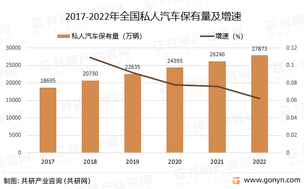 2017-2022年全国私人汽车保有量及增速
