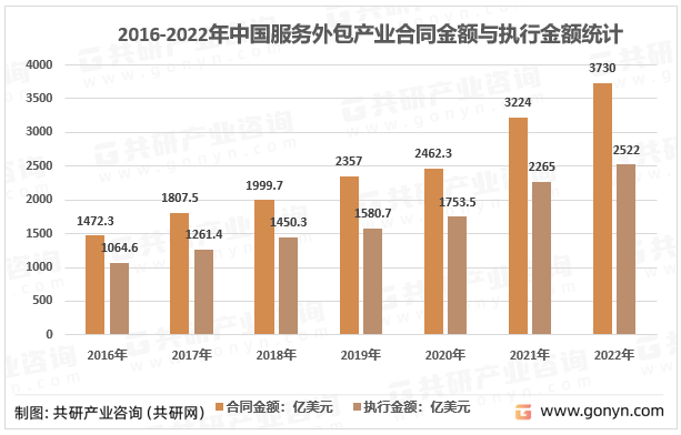 2016-2022年我国服务外包产业合同金额与执行金额统计