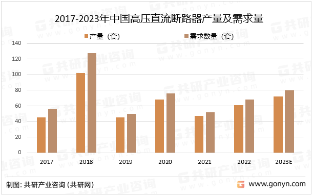 2017-2023年中国高压直流断路器产量及需求量