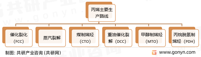 丙烯主要生产路线
