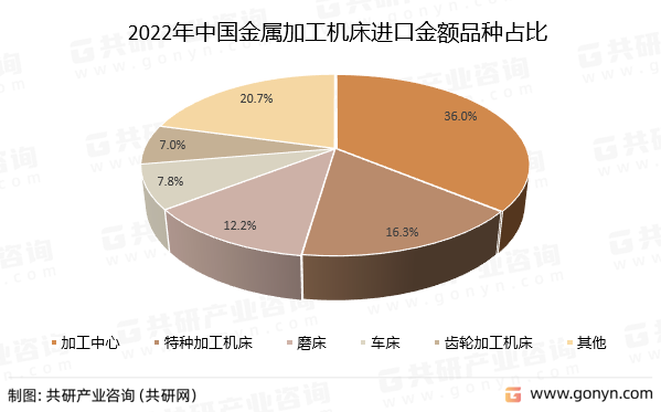 2022年中国金属加工机床进口金额品种占比