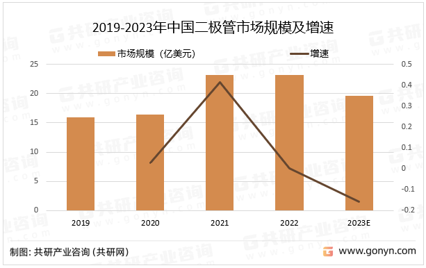 2019-2023年中国二极管市场规模及增速