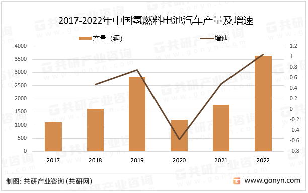 2017-2022年中国氢燃料电池汽车产量及增速