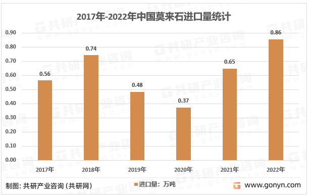 2017年-2022年中国莫来石进口量统计