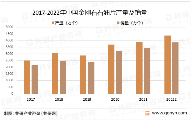 2017-2022年中国金刚石石油片产量及销量