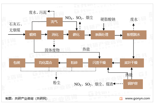 活性碳酸钙生产流程图