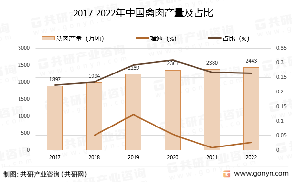 2017-2022年中国禽肉产量及占比