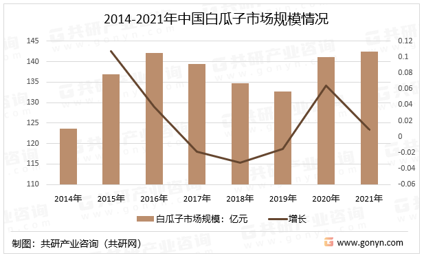 2014-2021年中国白瓜子市场规模情况
