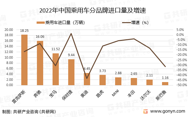 2022年中国乘用车分品牌进口量及增速