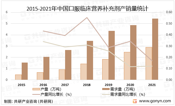 2015-2021年中国口服临床营养补充剂产销量统计