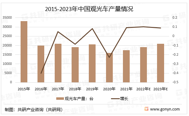 2015-2023年中国观光车产量情况