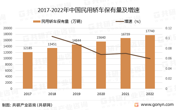 2017-2022年中国民用轿车保有量及增速