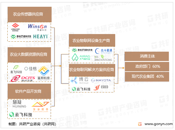 农业物联网产业链示意图