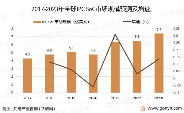 2017-2023年全球IPC SoC市场规模预测及增速