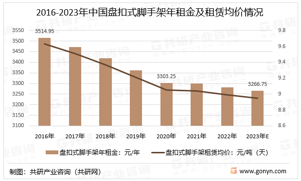 2016-2023年中国盘扣式脚手架年租金及租赁均价情况