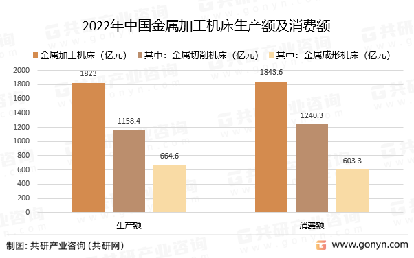 2022年中国金属加工机床生产额及消费额