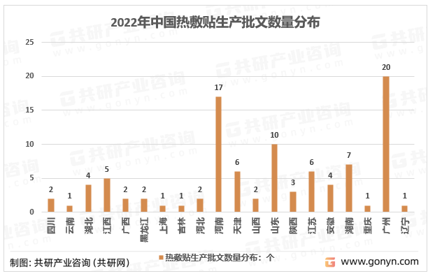 2022年中国热敷贴生产企业数量分布