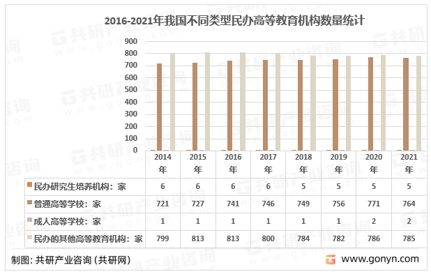2016-2021年我国不同类型民办高等教育机构数量统计