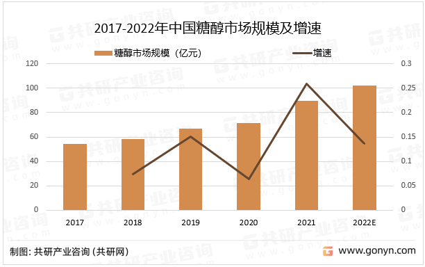 2017-2022年中国糖醇市场规模及增速