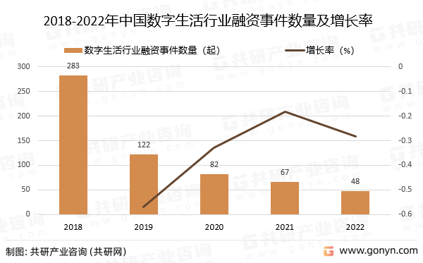 2018-2022年中国数字生活行业融资事件数量及增长率