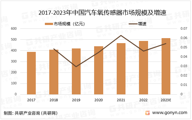 2017-2023年中国汽车氧传感器市场规模及增速