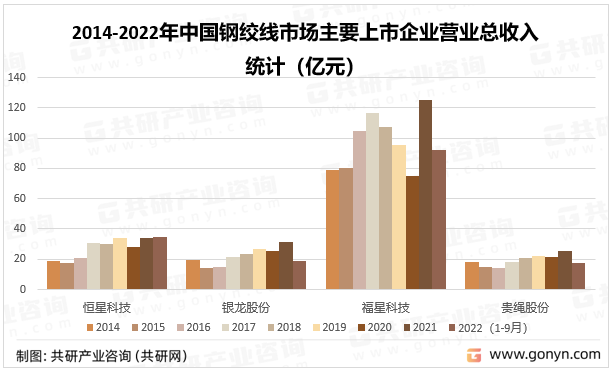 2014-2022年中国钢绞线市场主要上市企业营业总收入统计