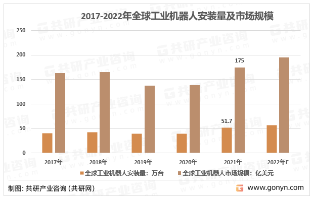 2017-2022年全球工业机器人安装量及市场规模