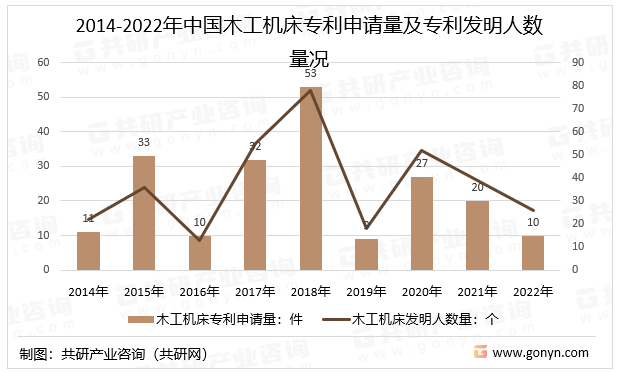 2014-2022年中国木工机床专利申请量及专利发明人数量况