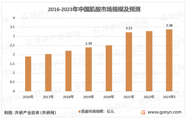 2016-2023年我国肌酸市场规模走势图