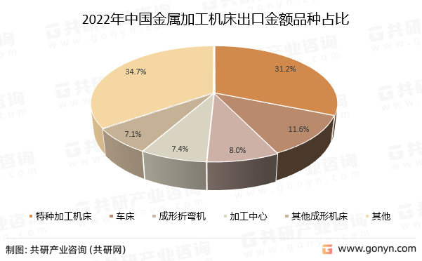 2022年中国金属加工机床出口金额品种占比