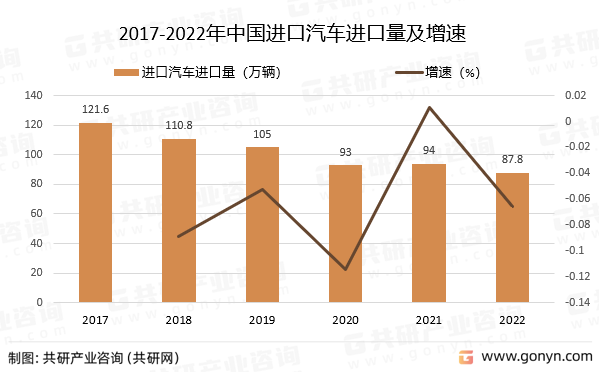 2017-2022年中国进口汽车进口量及增速