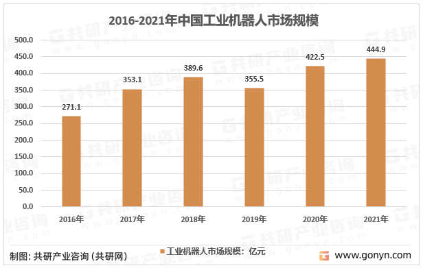 2016-2021年中国工业机器人市场规模