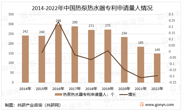 2014-2022年中国热泵热水器专利申请量人情况